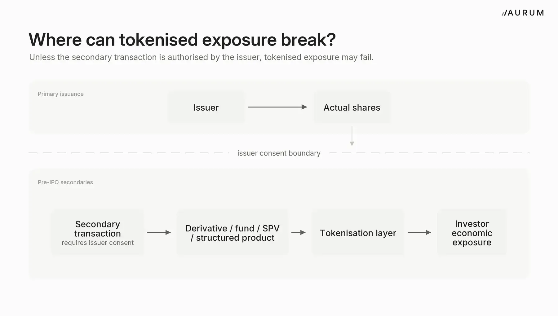Pre-IPO Secondary Tokenisation After Anthropic and OpenAI2.webp